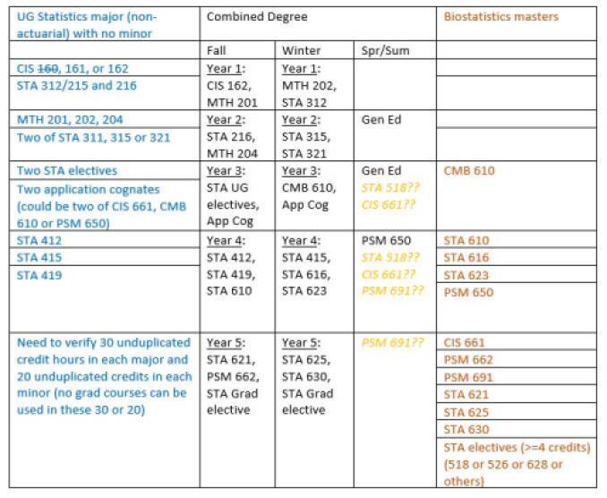 Courses in Combined Degree Advising for Statistics major (no minor) and Biostatistics masters